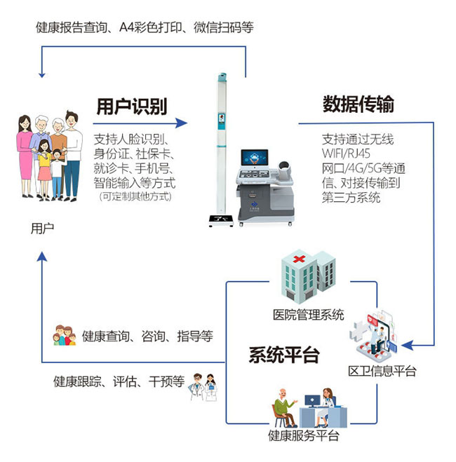 健康一体机支持数据互联.jpg