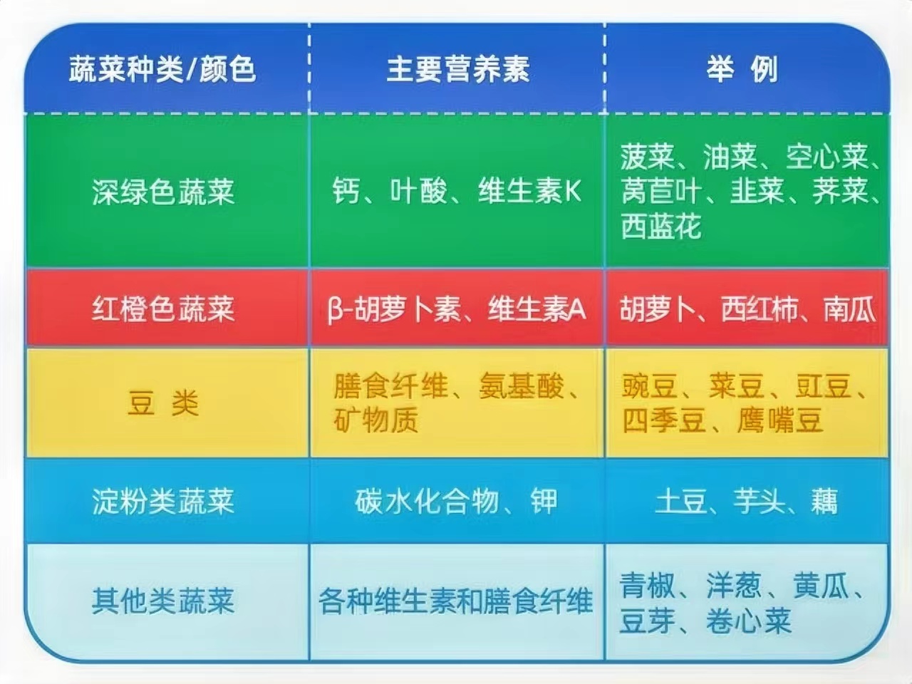 各类蔬菜的主要营养素