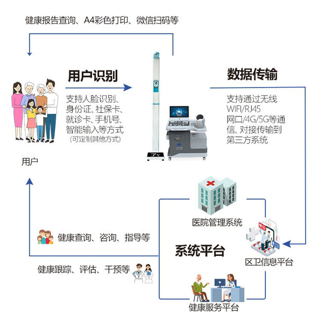 多功能体检一体机支持数据共享